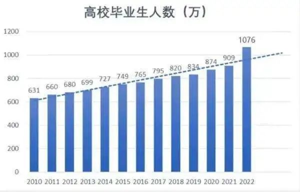 誠學信付|畢業(yè)即失業(yè)？解決大學生就業(yè)問題迫在眉睫