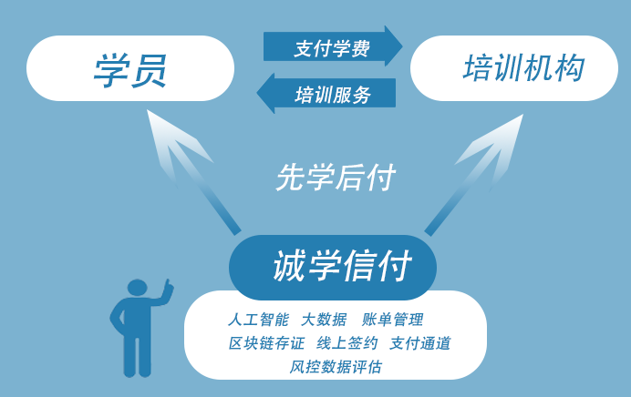 為什么選擇“誠學(xué)信付”教育分期平臺？招生無憂、資金無憂