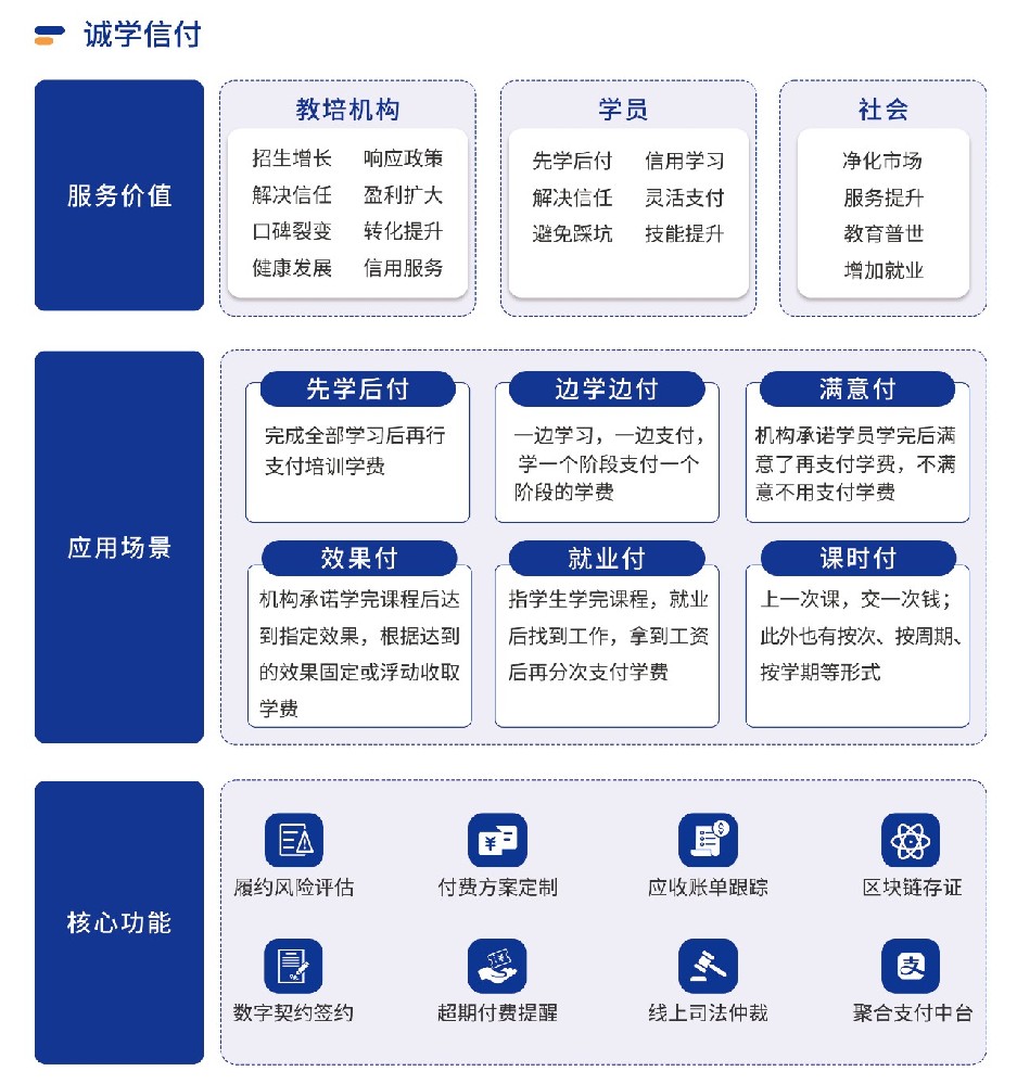 四川全面推行校外培訓“先學后付”支付模式，誠學信付平臺有哪些優(yōu)勢